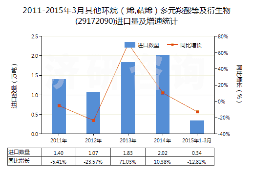 2011-2015年3月其他環(huán)烷（烯,萜烯）多元羧酸等及衍生物(29172090)進(jìn)口量及增速統(tǒng)計(jì)